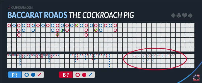 Baccarat roadmap pattern recognition: Big Road, Bead Plate, and Big Eye Boy