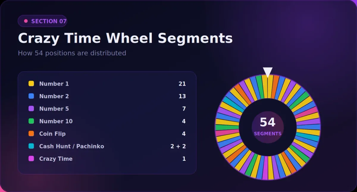 Mathematical probability distribution and segment frequencies on the Crazy Time wheel