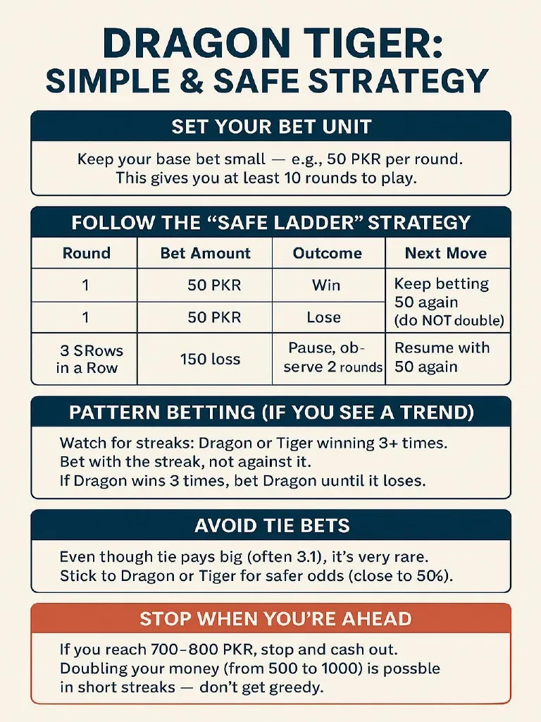 Dragon vs Tiger single-card showdown rules, Tie payouts, and Suited Tie odds