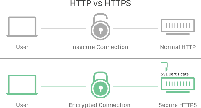 DarazPlay technical security infrastructure and SSL data encryption