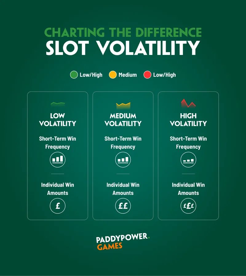 Visualizing capital fluctuations between low volatility and extreme high volatility games