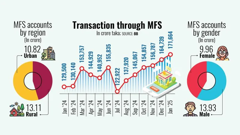 Bangladesh Bank regulatory monthly transaction ceilings and pacing guidelines