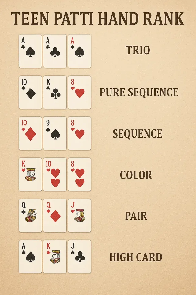Teen Patti hand hierarchy: Trail (Trio), Pure Sequence, Color Flush, and Pair payouts