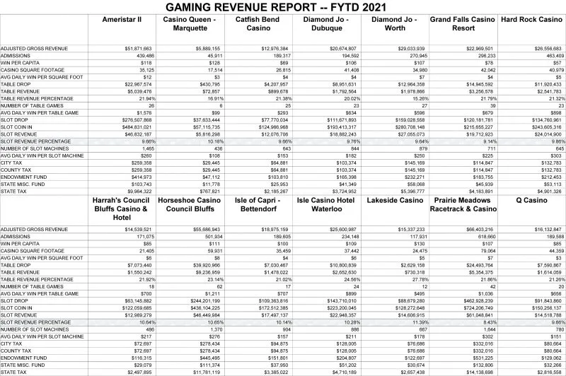 Game weighting contribution percentages: 100% slots versus 10% live table games